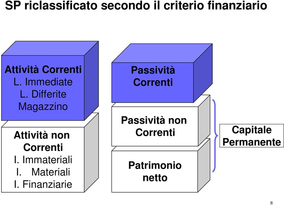 Differite Magazzino Attività non Correnti I. Immateriali I.