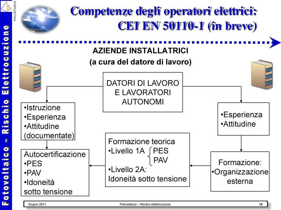 DATORI DI LAVORO E LAVORATORI AUTONOMI Formazione teorica Livello 1A PES PAV Livello 2A: Idoneità sotto