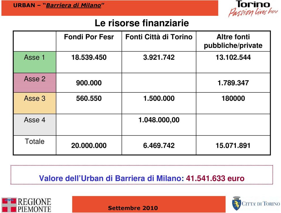 789.347 Asse 3 560.550 1.500.000 180000 Asse 4 1.048.000,00 Totale 20.000.000 6.469.