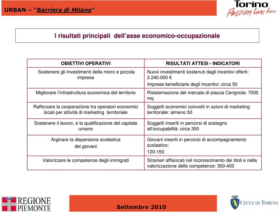 Arginare la dispersione scolastica dei giovani Valorizzare le competenze degli immigrati RISULTATI ATTESI - INDICATORI Nuovi investimenti sostenuti dagli incentivi offerti: 2.240.