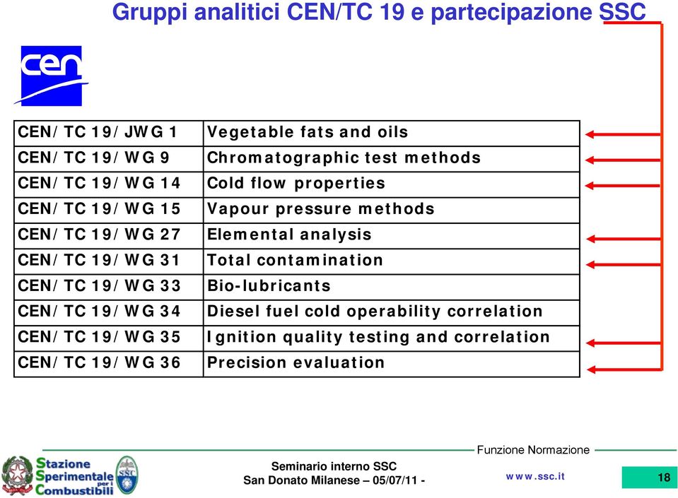 oils Chromatographic test methods Cold flow properties Vapour pressure methods Elemental analysis Total