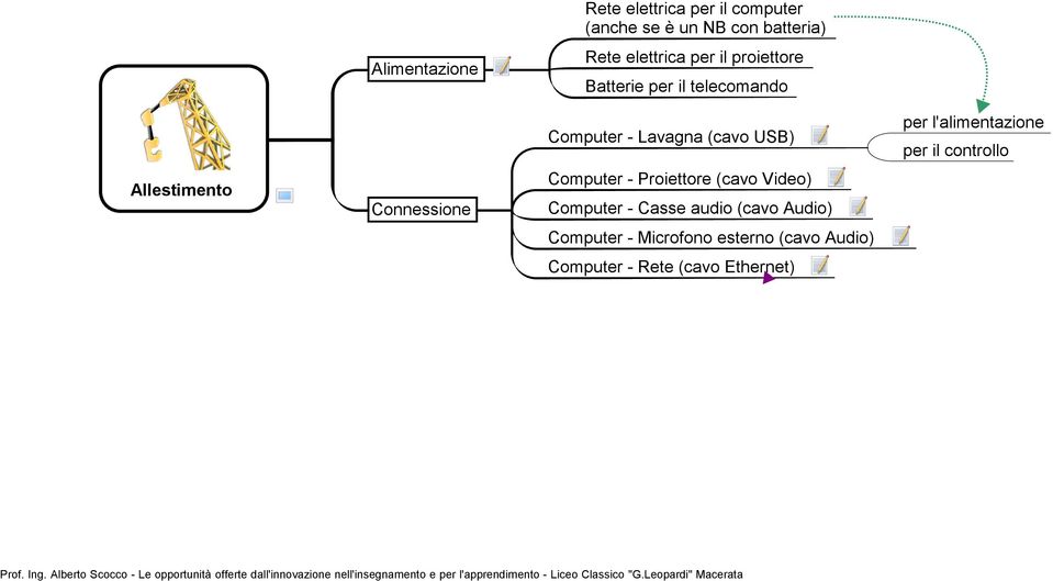 (cavo USB) Computer - Proiettore (cavo Video) Computer - Casse audio (cavo Audio) Computer -