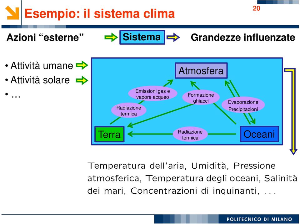 Evaporazione Precipitazioni Terra Radiazione termica Oceani Temperatura dell aria, Umidità,