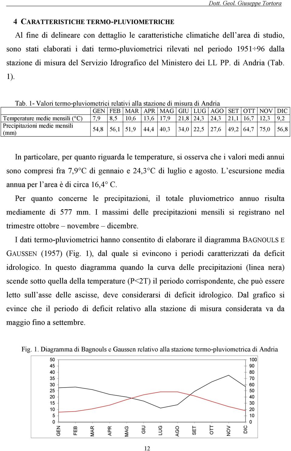 1- Valori termo-pluviometrici relativi alla stazione di misura di Andria GEN FEB MAR APR MAG GIU LUG AGO SET OTT NOV DIC Temperature medie mensili ( C) 7,9 8,5 10,6 13,6 17,9 21,8 24,3 24,3 21,1 16,7