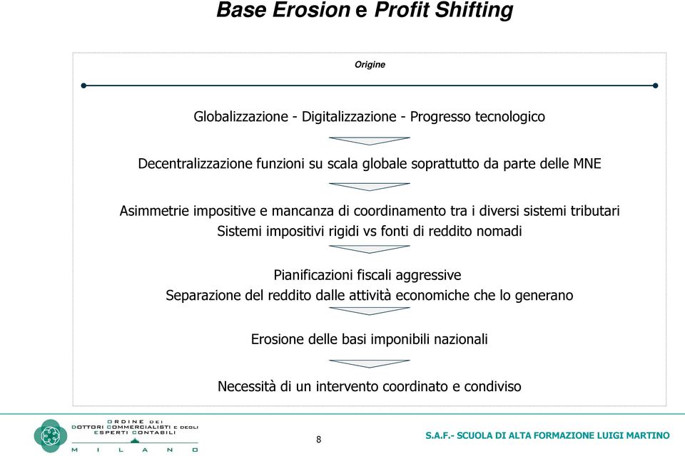 tributari Sistemi impositivi rigidi vs fonti di reddito nomadi Pianificazioni fiscali aggressive Separazione del reddito