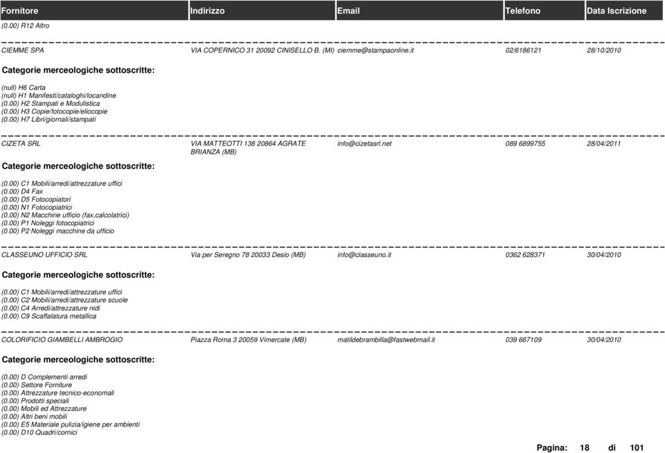00) C1 Mobili/arredi/attrezzature uffici (0.00) D4 Fax (0.00) D5 Fotocopiatori (0.00) N1 Fotocopiatrici (0.00) N2 Macchine ufficio (fax,calcolatrici) (0.00) P1 Noleggi fotocopiatrici (0.