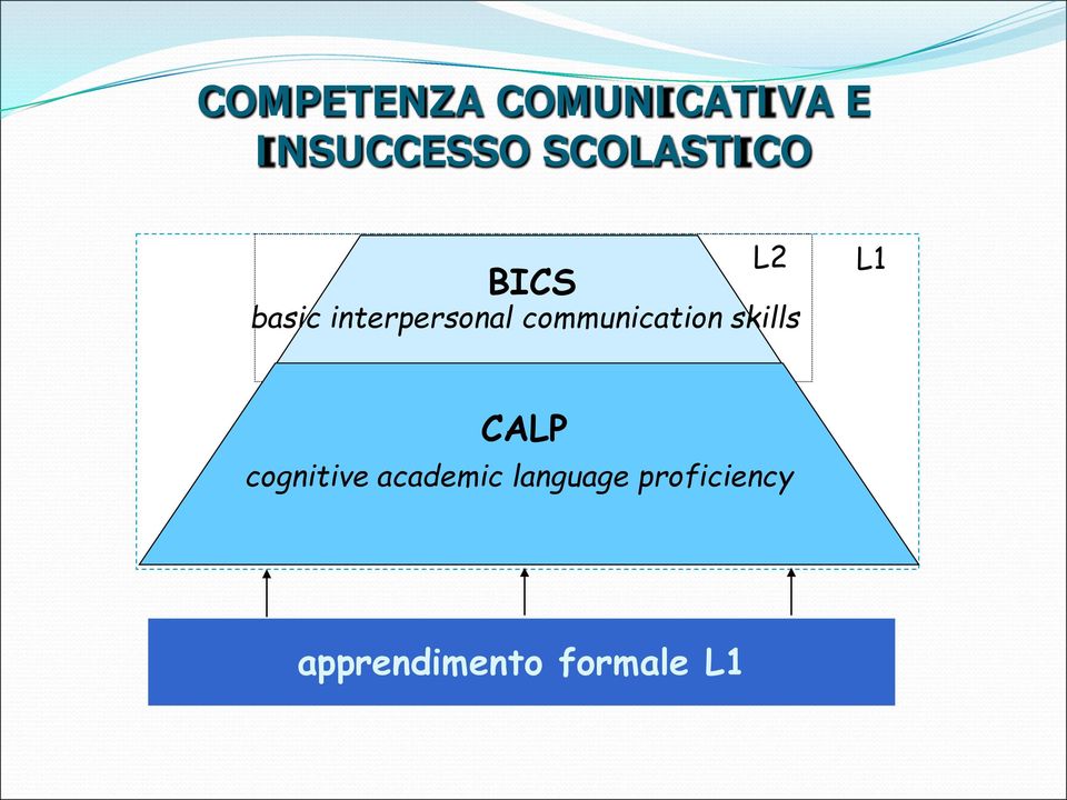 communication skills L1 CALP cognitive