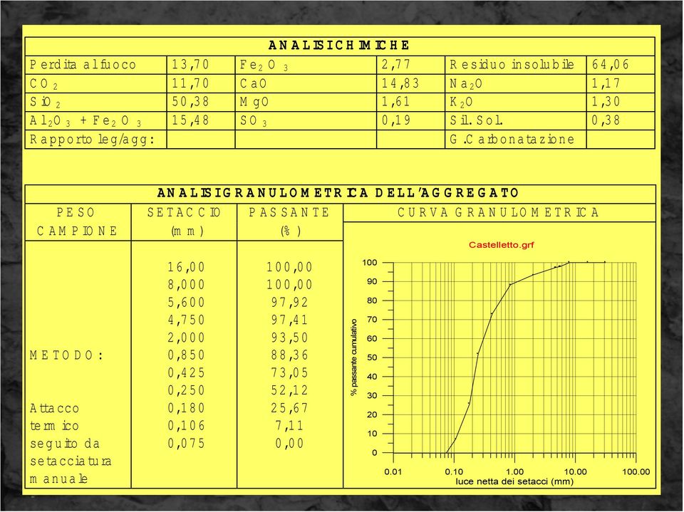 C arbonatazione ANALISI GRANULOM ETRICA DELL AGGREGATO PESO SETACCIO PASSANTE CURVA GRANULOM ETRICA C A M P IO N E (m m ) (% ) METODO: A tta c c o te rm ico seg uito d a