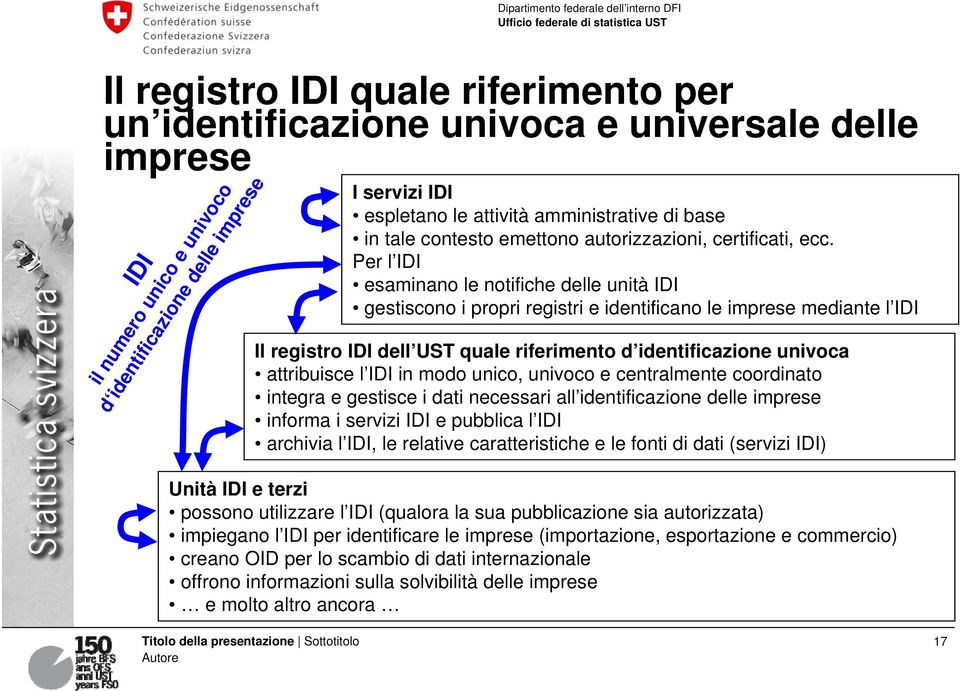IDI il numero unico e univoco d identificazione delle imprese Per l IDI esaminano le notifiche delle unità IDI gestiscono i propri registri e identificano le imprese mediante l IDI Il registro IDI