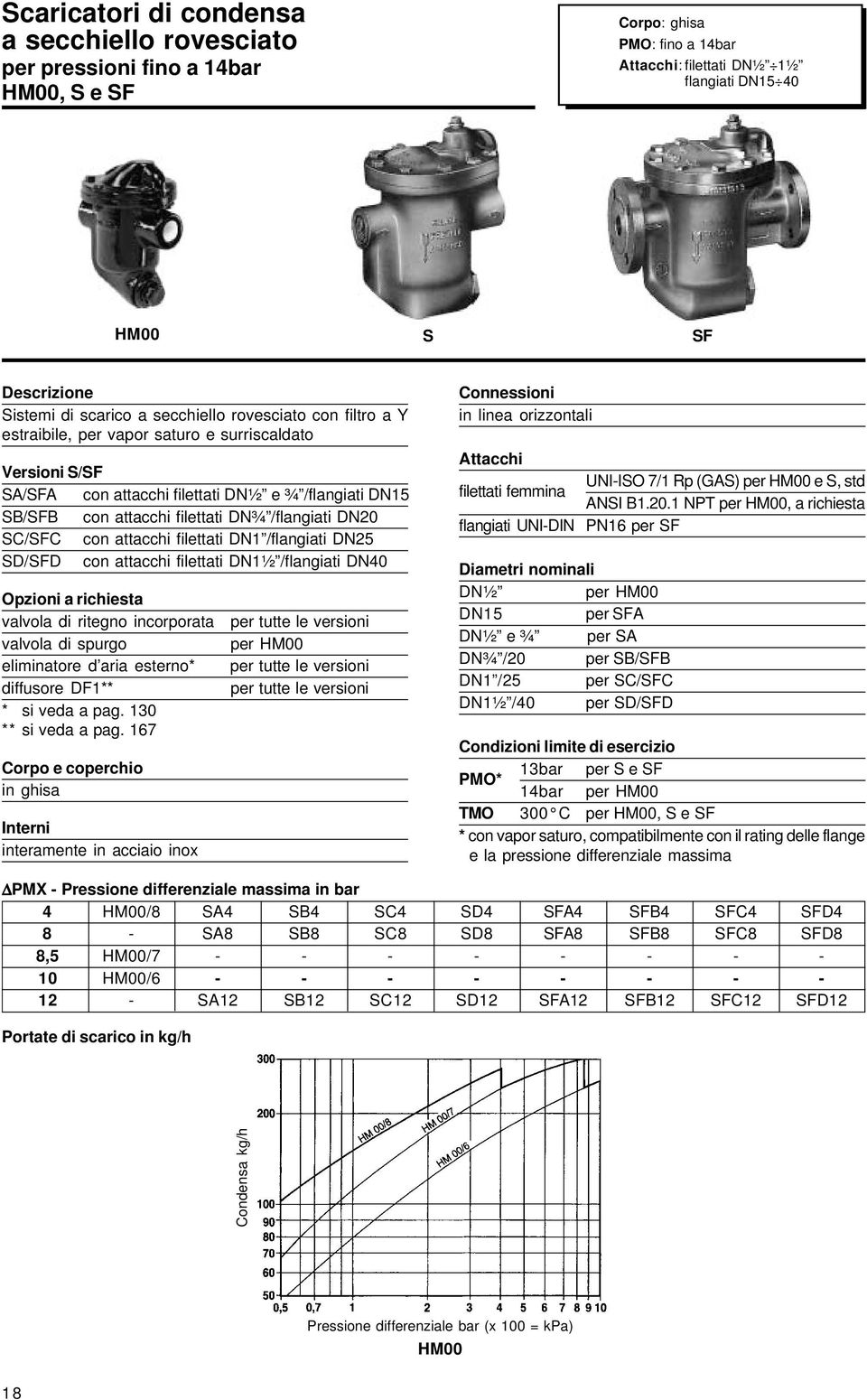 /flangiati DN20 SC/SFC con attacchi filettati DN1 /flangiati DN25 SD/SFD con attacchi filettati DN1½ /flangiati DN40 Opzioni a richiesta valvola di ritegno incorporata valvola di spurgo eliminatore d