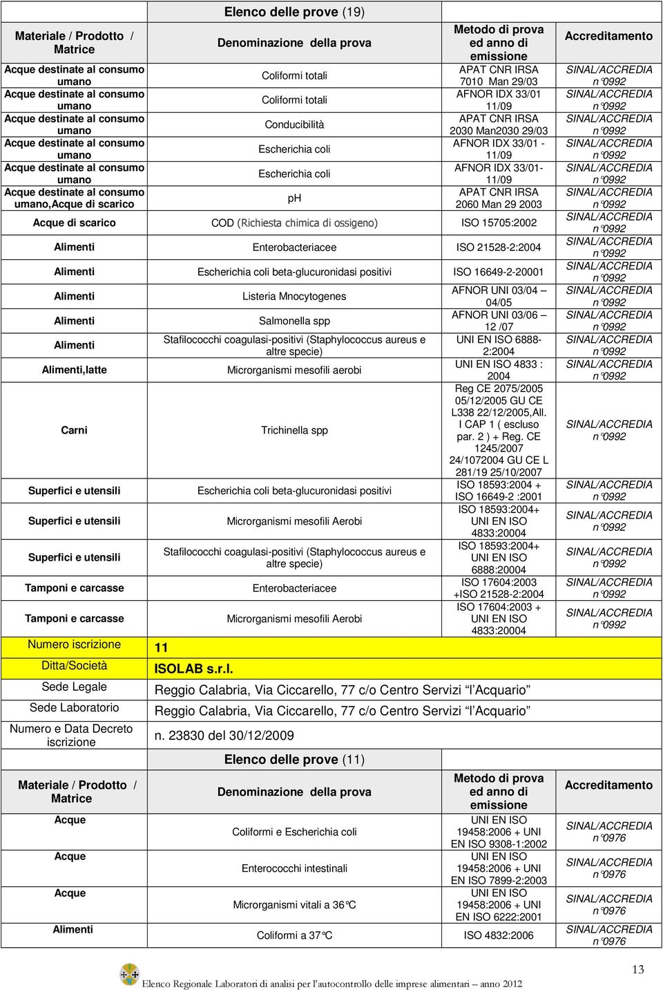 16649-2-20001,latte Carni Tamponi e carcasse Tamponi e carcasse Numero 11 Sede Legale Listeria Mnocytogenes Salmonella spp Stafilococchi coagulasi-positivi (Staphylococcus aureus e altre specie)