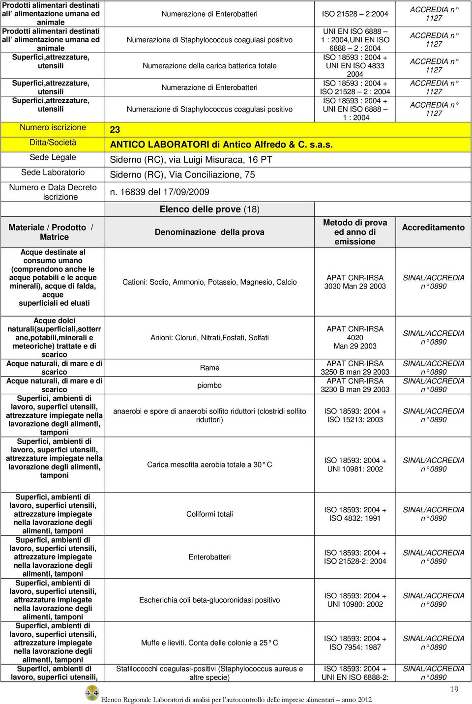 Numerazione di Enterobatteri Numerazione di Staphylococcus 