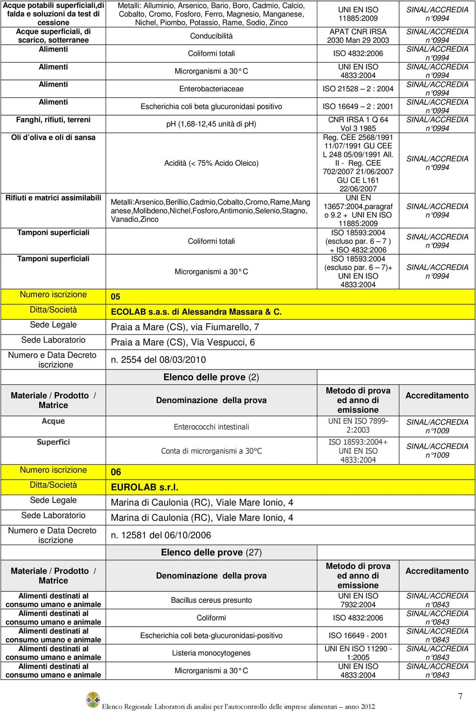 Zinco Conducibilità 11885:2009 2030 Man 29 2003 Coliformi totali ISO 4832:2006 Microrganismi a 30 C Enterobacteriaceae ISO 21528 2 : 2004 Escherichia coli beta glucuronidasi positivo ISO 16649 2 :