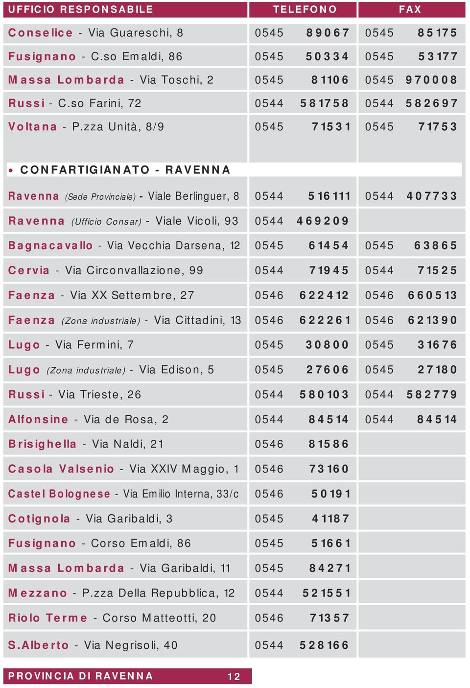 zza Unità, 8/9 0545 71531 0545 71753 CONFARTIGIANATO - RAVENNA Ravenna (Sede Provinciale) - Viale Berlinguer, 8 0544 516111 0544 407733 Ravenna (Ufficio Consar) - Viale Vicoli, 93 0544 469209