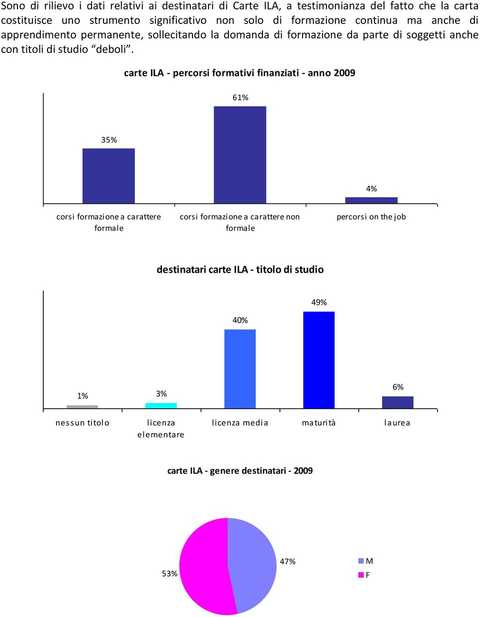 carte ILA - percorsi formativi finanziati - anno 2009 61% 35% 4% corsi formazione a carattere formale corsi formazione a carattere non formale percorsi on the