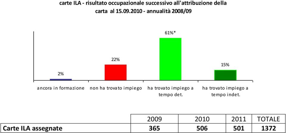 2010 - annualità 2008/09 61%* 2% 22% 15% ancora in formazione non ha