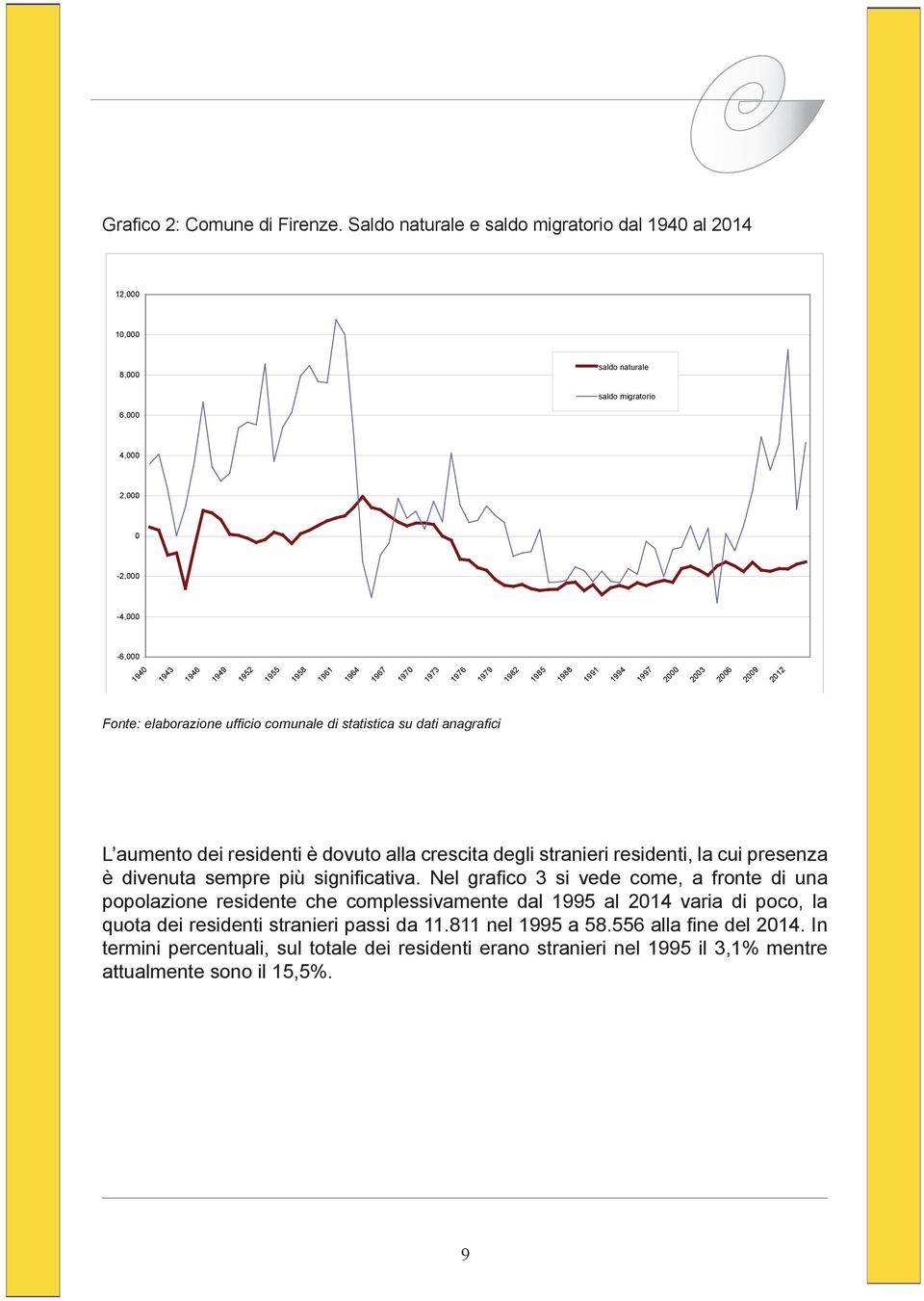 1973 1976 1979 1982 1985 1988 1991 1994 1997 2000 2003 2006 2009 2012 Fonte: elaborazione uffi cio comunale di statistica su dati anagrafi ci L aumento dei residenti è dovuto alla crescita degli