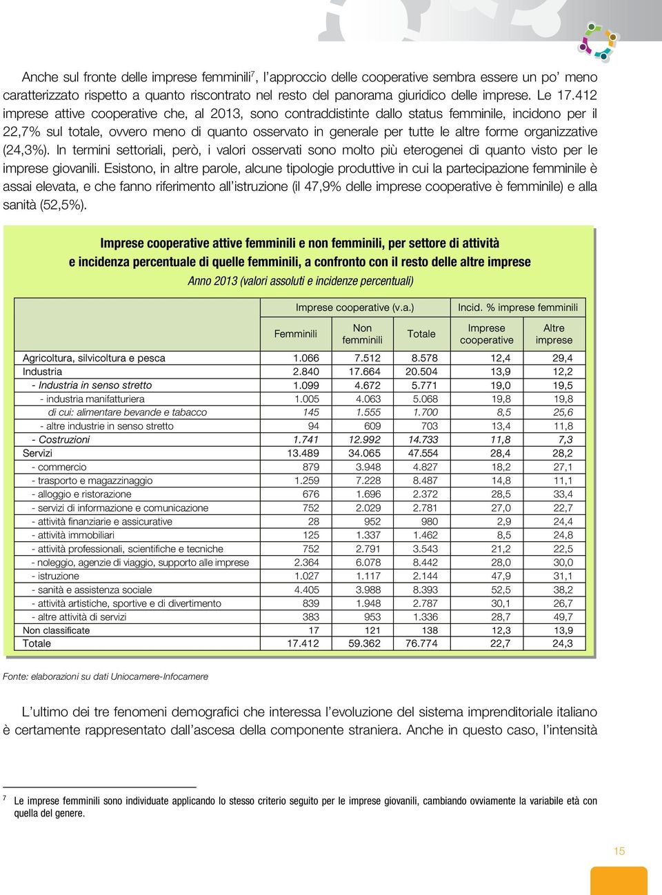 organizzative (24,3%). In termini settoriali, però, i valori osservati sono molto più eterogenei di quanto visto per le imprese giovanili.