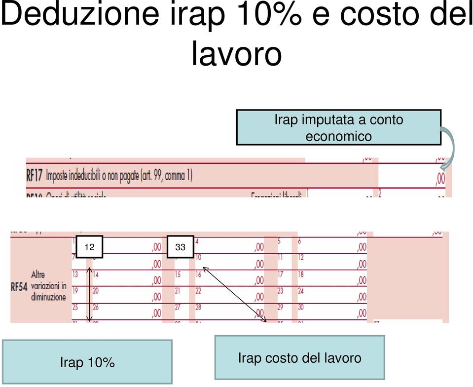 conto economico 12 33 Irap