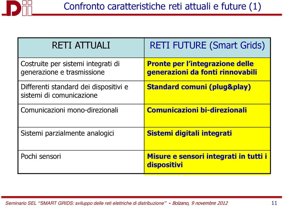 fonti rinnovabili Standard comuni (plug&play) Comunicazioni bi-direzionali Sistemi parzialmente analogici Sistemi digitali integrati Pochi sensori