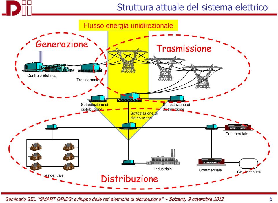 Sottostazione di distribuzione Commerciale Residentiale Distribuzione Industriale Commerciale Gr.