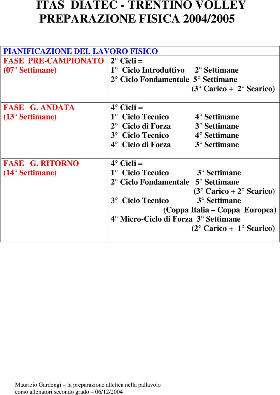 RITORNO (14 Settimane) 4 Cicli = 1 Ciclo Tecnico 4 Settimane 2 Ciclo di Forza 3 Settimane 3 Ciclo Tecnico 4 Settimane 4 Ciclo di Forza 3 Settimane 4 Cicli