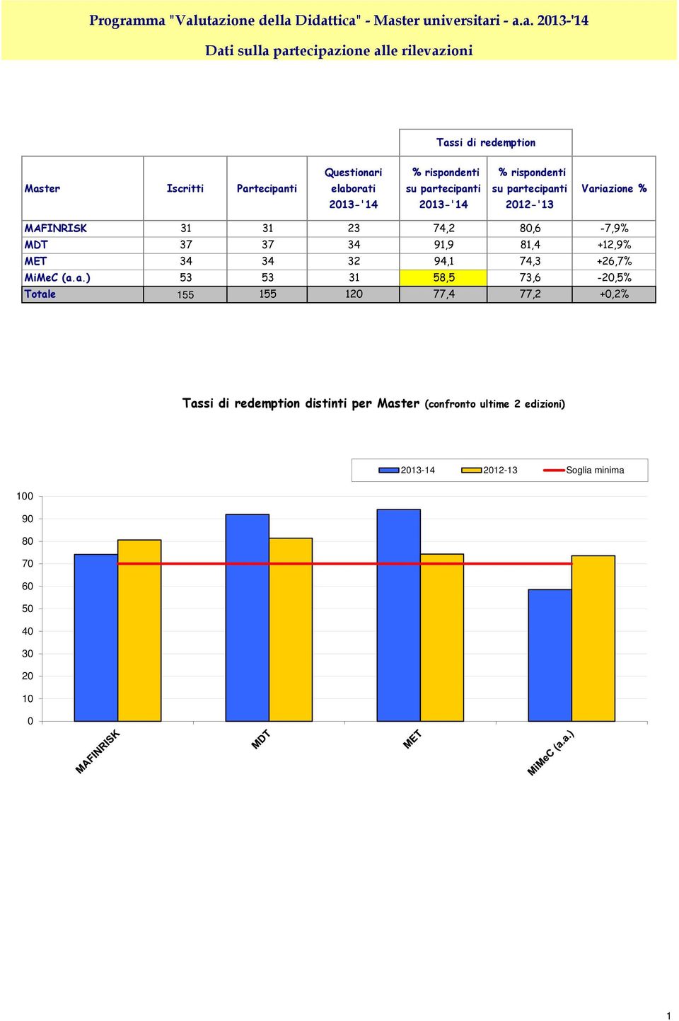 Tassi di redemption Iscritti Partecipanti Questionari elaborati % rispondenti su partecipanti %