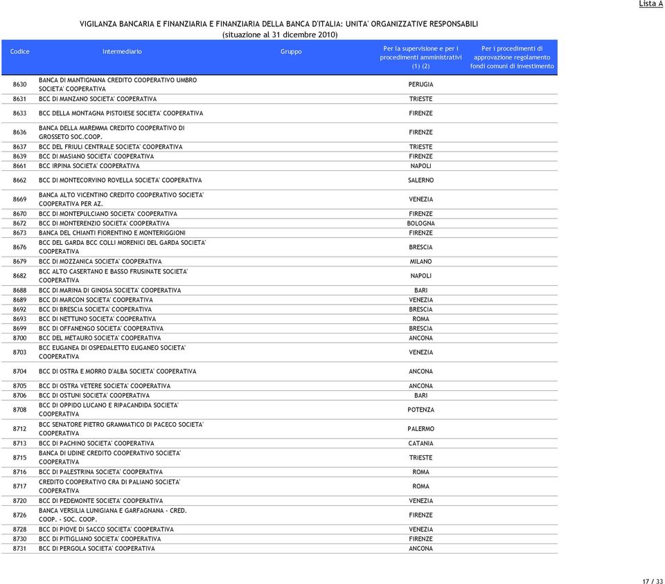 8637 BCC DEL FRIULI CENTRALE SOCIETA' TRIESTE 8639 BCC DI MASIANO SOCIETA' 8661 BCC IRPINA SOCIETA' NAPOLI 8662 BCC DI MONTECORVINO ROVELLA SOCIETA' SALERNO 8669 BANCA ALTO VICENTINO CREDITO