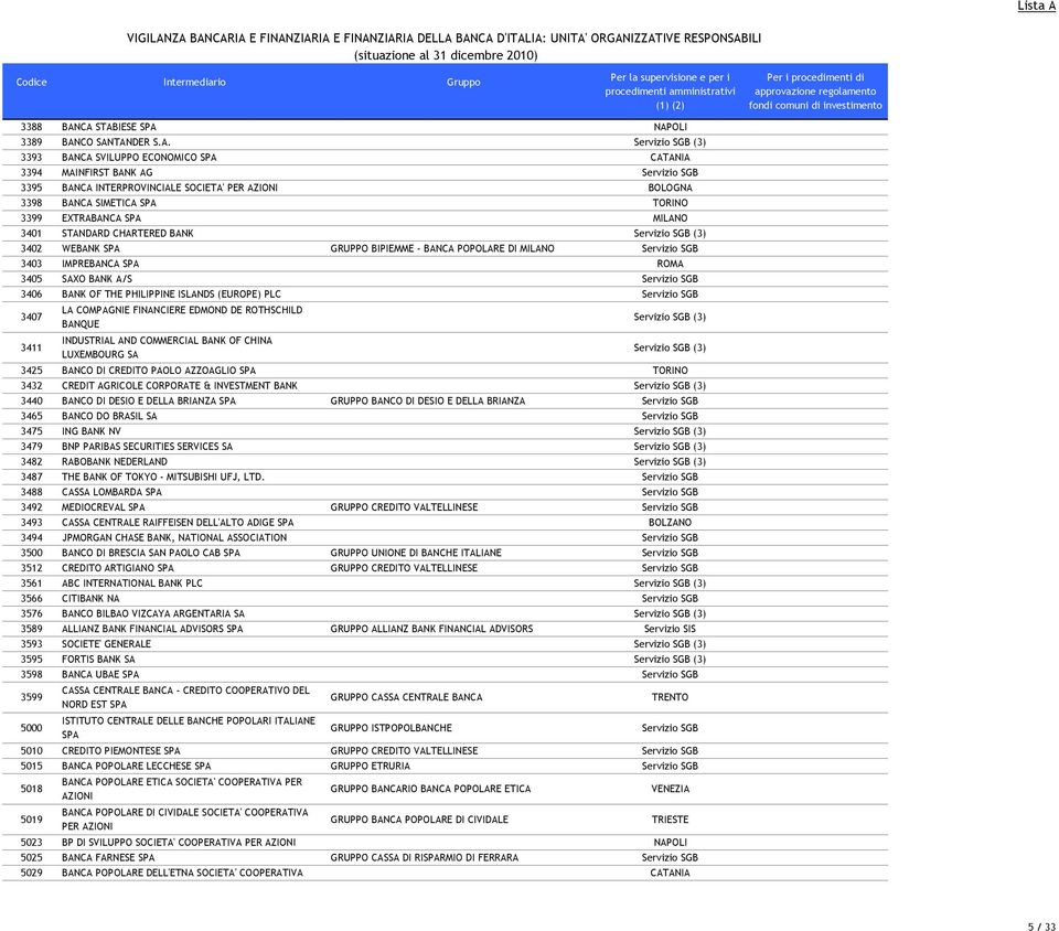 TORINO 3399 EXTRABANCA SPA 3401 STANDARD CHARTERED BANK (3) 3402 WEBANK SPA GRUPPO BIPIEMME - BANCA POPOLARE DI 3403 IMPREBANCA SPA ROMA 3405 SAXO BANK A/S 3406 BANK OF THE PHILIPPINE ISLANDS