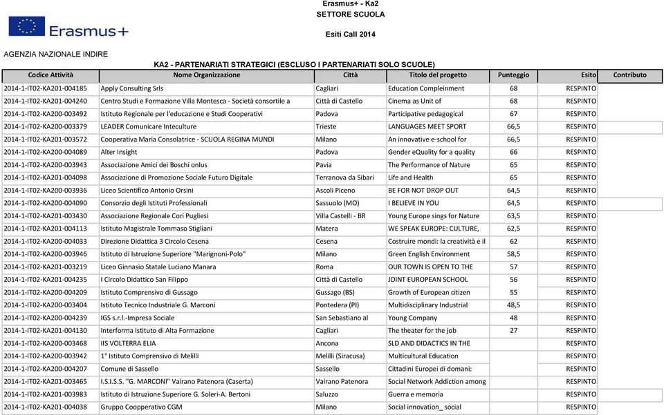 67 2014-1-IT02-KA200-003379 LEADER Comunicare Inteculture Trieste Methods LANGUAGES for teaching MEET SPORT 66,5 2014-1-IT02-KA201-003572 Cooperativa Maria Consolatrice - SCUOLA REGINA MUNDI Milano