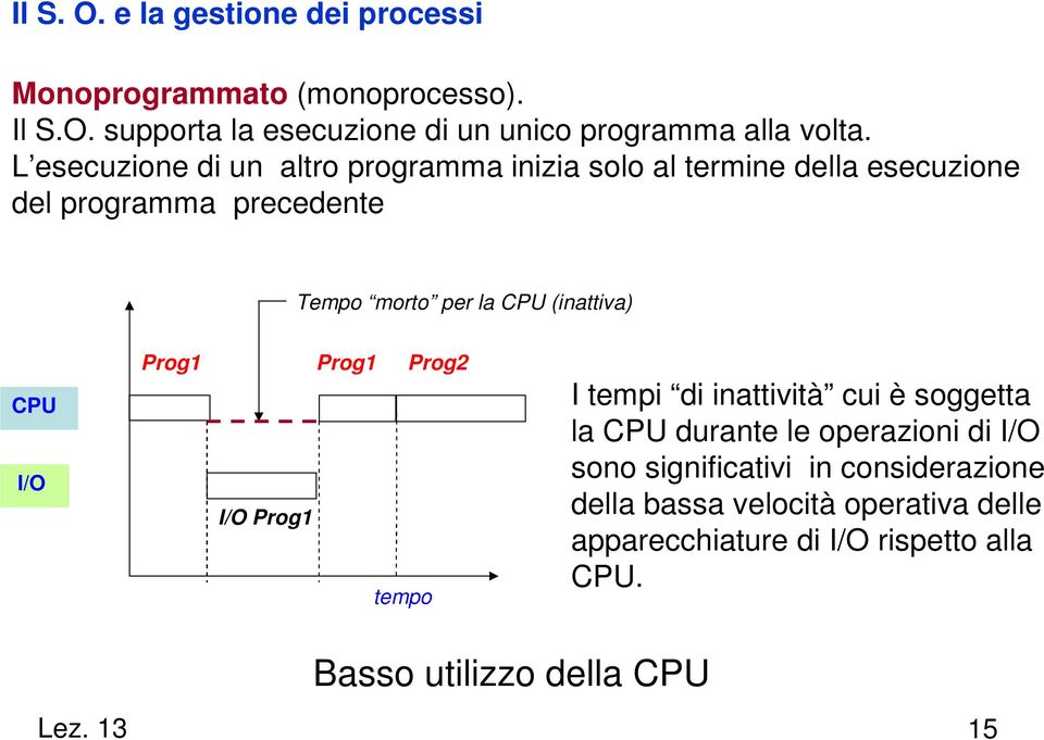 CPU I/O Prog1 Prog1 Prog2 I/O Prog1 tempo I tempi di inattività cui è soggetta la CPU durante le operazioni di I/O sono significativi
