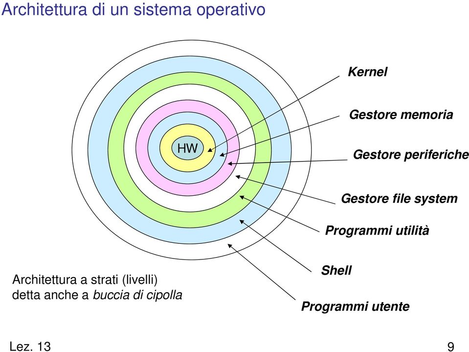 Programmi utilità Architettura a strati (livelli)