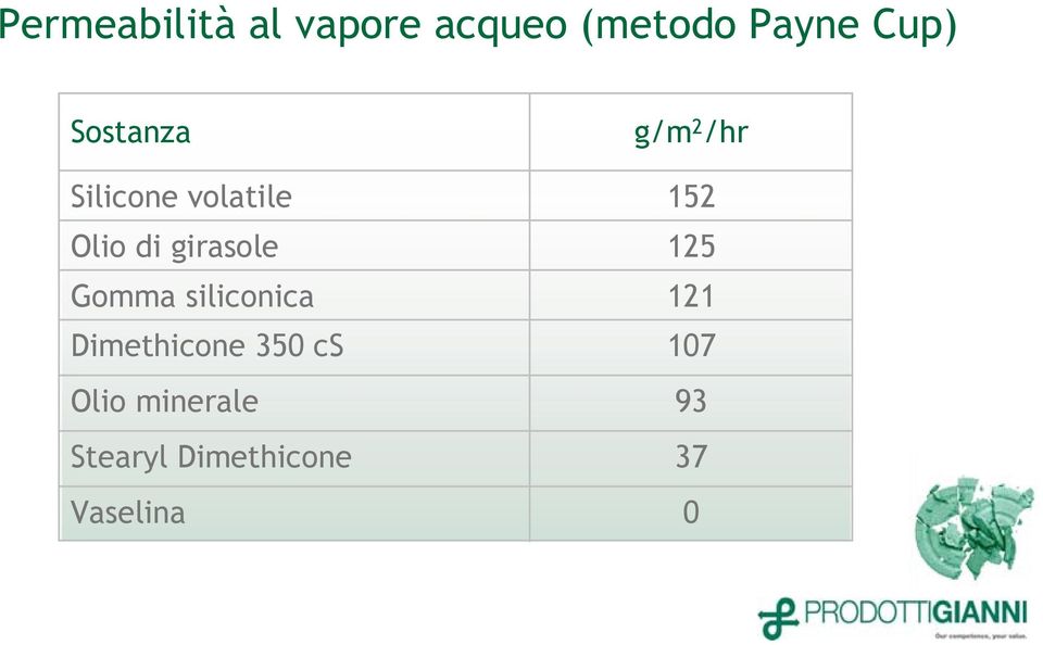 girasole 125 Gomma siliconica 121 Dimethicone 350