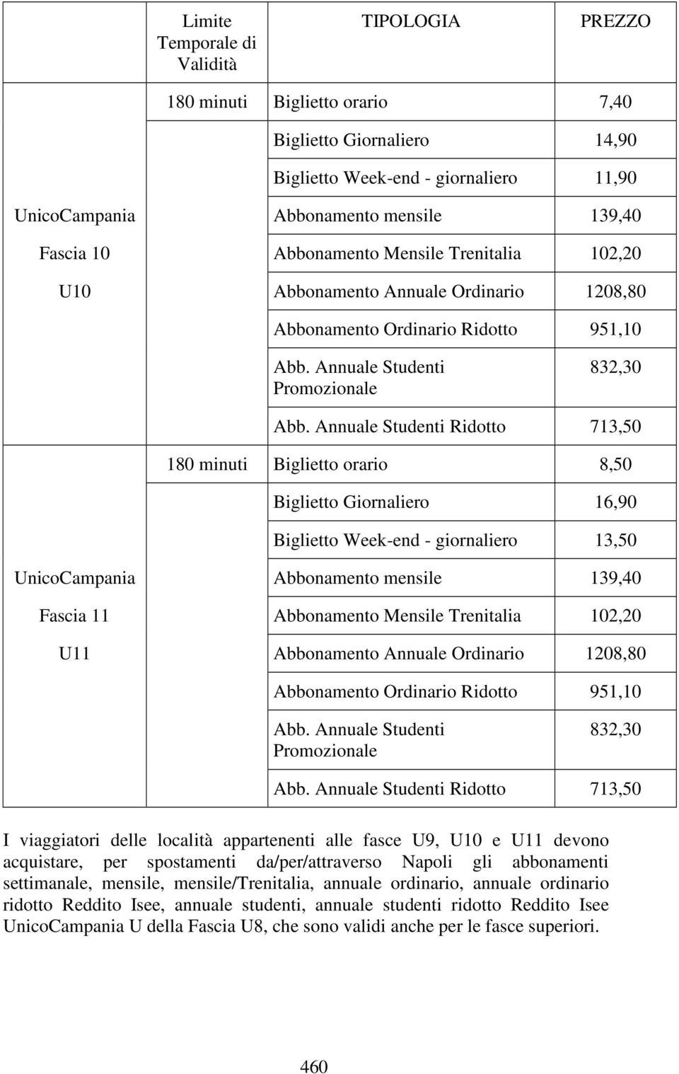 Biglietto Week-end - giornaliero 13,50 UnicoCampania Abbonamento mensile 139,40 Fascia 11 Abbonamento Mensile Trenitalia 102,20 U11 Abbonamento Annuale Ordinario 1208,80 Abbonamento Ordinario Ridotto