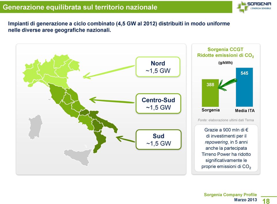 Nord ~1,5 GW Sorgenia CCGT Ridotte emissioni di CO 2 (g/kwh) 545 388 Centro-Sud ~1,5 GW Sorgenia Media ITA Fonte: