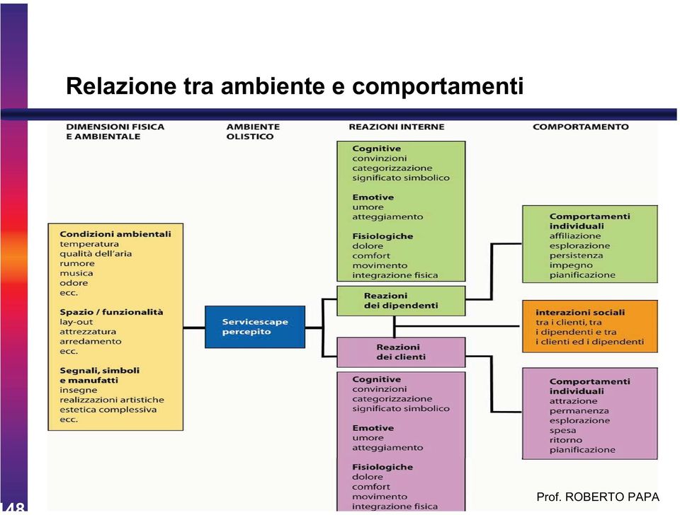 ambiente e