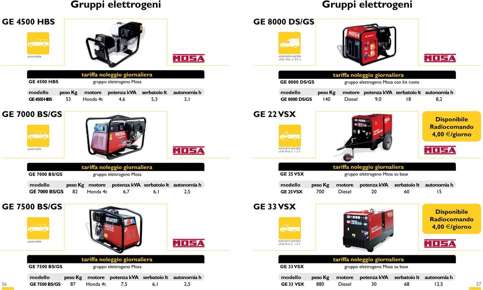 25 VSX gruppo elettrogeno Mosa su base GE 7000 BS/GS 82 Honda 4t 6,7 6,1 2,5 GE 25 VSX 700 Diesel 20 60 15 GE 7500 BS/GS GE 33 VSX Disponibile Radiocomando 4,00