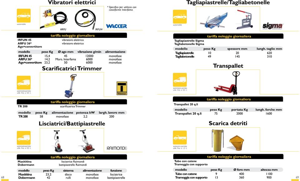 monofase ARFU 36* 14,2 Mors. Interfama 6000 monofase Ago+convertitore 23,2 50 6000 monofase Scarificatrici Trimmer Tagliapiastrelle Sigma Tagliabetonelle Sigma modello peso Kg spessore mm lungh.