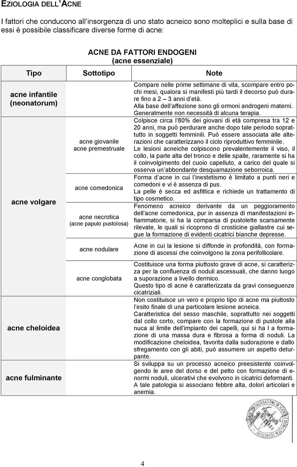 nodulare acne conglobata Compare nelle prime settimane di vita, scompare entro pochi mesi, qualora si manifesti più tardi il decorso può durare fino a 2 3 anni d età.