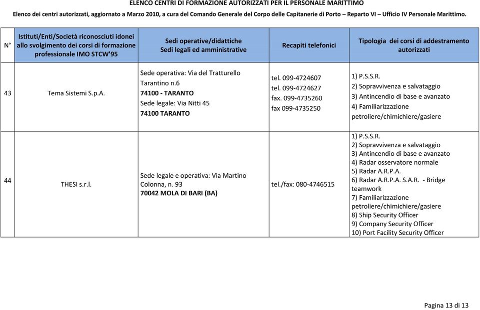 099-4735260 fax 099-4735250 4) Familiarizzazione 44 THESI s.r.l. Sede legale e operativa: Via Martino Colonna, n. 93 70042 MOLA DI BARI (BA) tel.