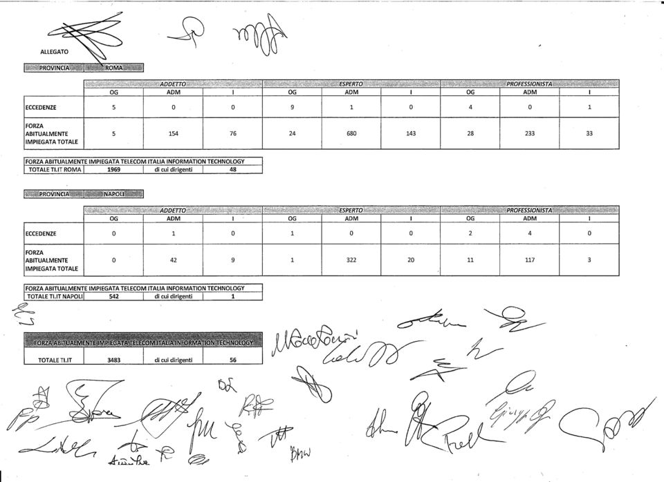 , OG ADM I OG ADM I OG ADM I ECCEDENZE 5 o o 9 1 o 4 o 1 FORZA ABITUALMENTE 5 154 76 24 680 143 28 233 33 IMPIEGATA TOTALE FORZA ABITUALMENTE IMPIEGATA TELECOM ITALIA INFORMATION TECHNOLOGY TOTALE Tl.