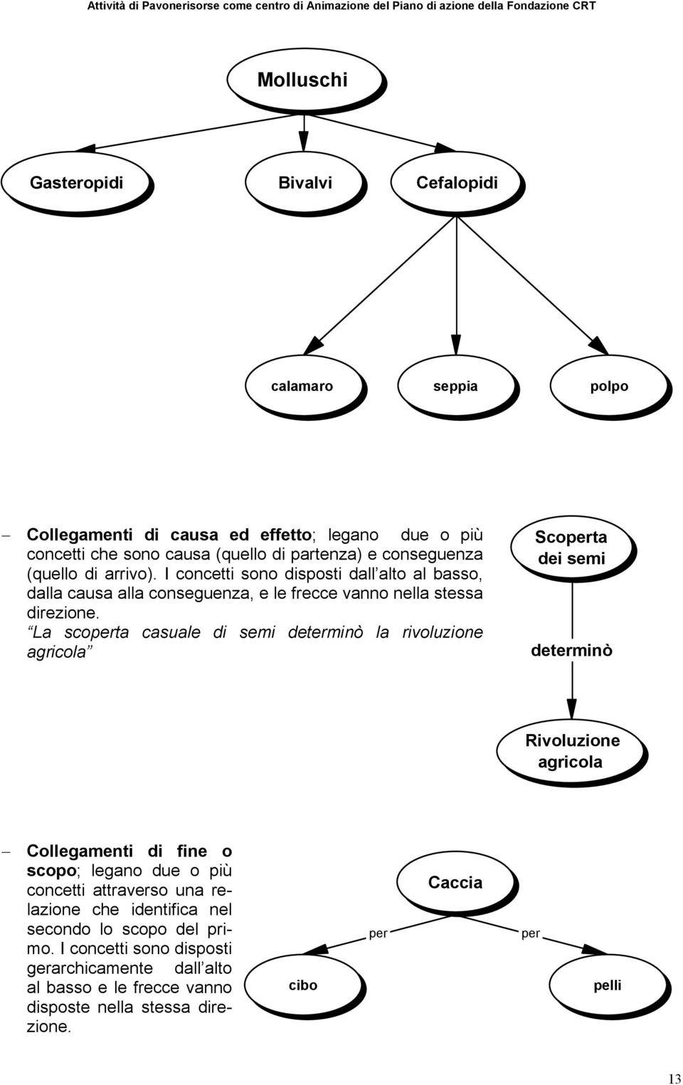 La scoperta casuale di semi determinò la rivoluzione agricola Scoperta dei semi determinò Rivoluzione agricola Collegamenti di fine o scopo; legano due o più concetti