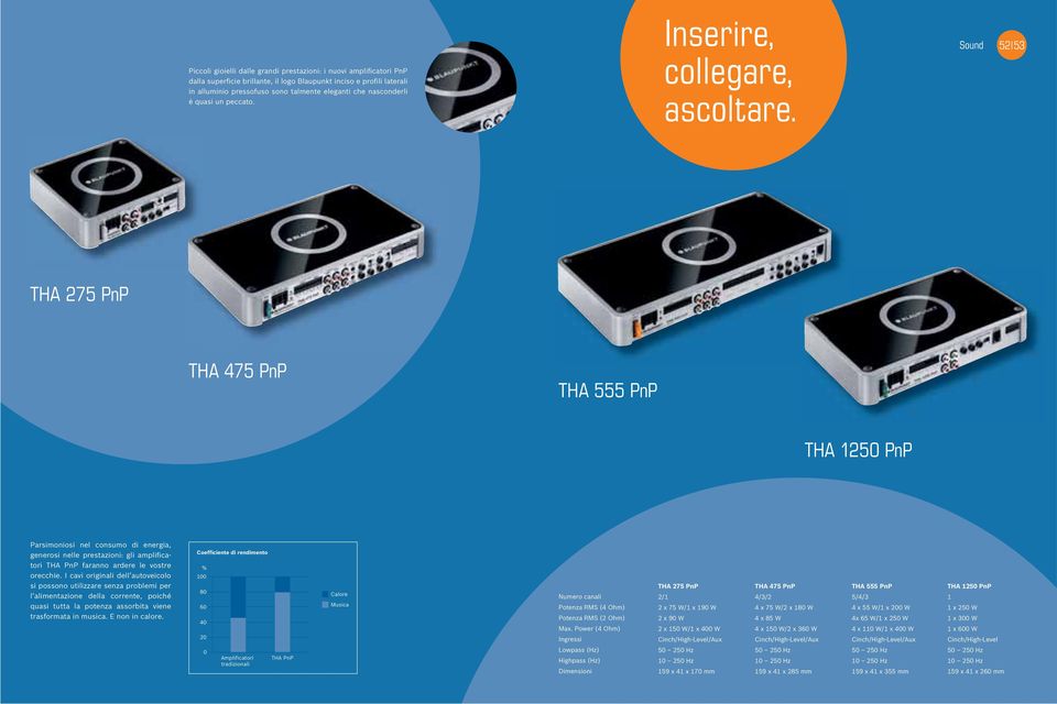 Sound 52 53 THA 275 PnP THA 475 PnP THA 555 PnP THA 1250 PnP Parsimoniosi nel consumo di energia, generosi nelle prestazioni: gli amplificatori THA PnP faranno ardere le vostre orecchie.