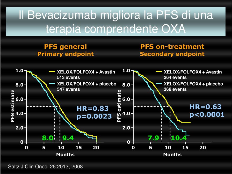 0 XELOX/FOLFOX4 + Avastin 513 events XELOX/FOLFOX4 + placebo 547 events HR=0.83 p=0.0023 PFS estimate 1.0 8.0 6.0 4.