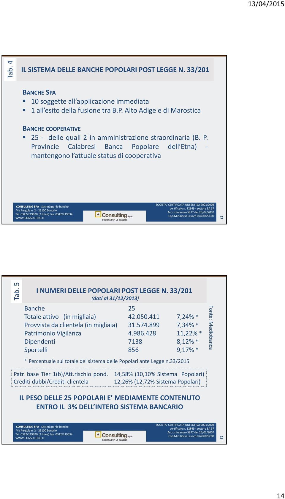 33/201 (dati al 31/12/2013) Banche 25 Totale attivo (in migliaia) 42.050.411 7,24% * Provvista da clientela (in migliaia) 31.574.899 7,34% * Patrimonio Vigilanza 4.986.