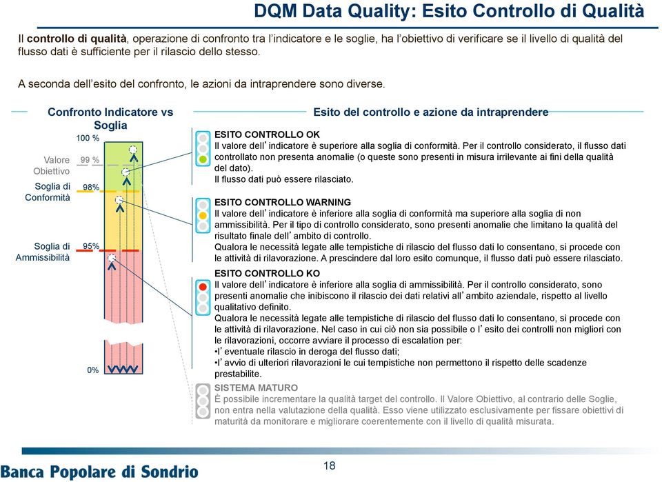 Valore Obiettivo Soglia di Conformità Soglia di Ammissibilità Confronto Indicatore vs Soglia 100 % 99 % 98% 95% 0% Esito del controllo e azione da intraprendere ESITO CONTROLLO OK Il valore dell