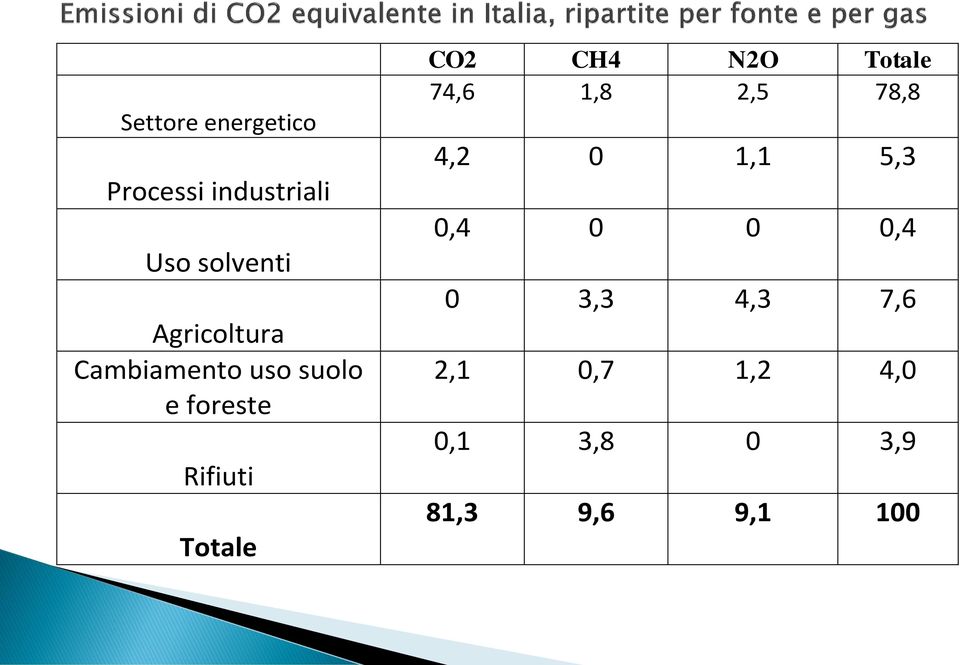 CO2 CH4 N2O Totale 74,6 1,8 2,5 78,8 4,2 0 1,1 5,3 0,4 0 0