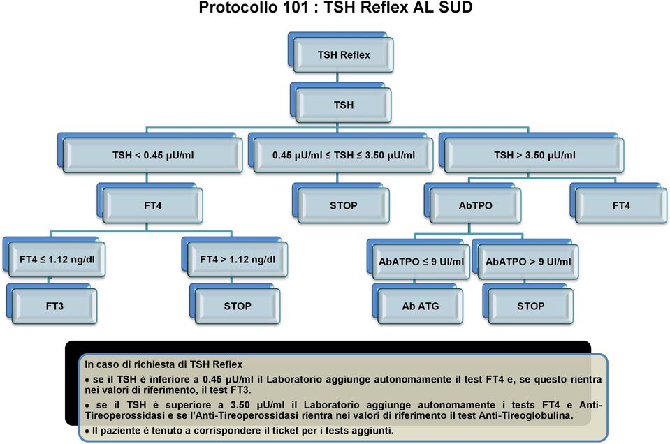 45 μu/ml il Laboratorio aggiunge autonomamente il test FT4 e, se questo rientra nei valori di riferimento, il test FT3. se il TSH è superiore a 3.