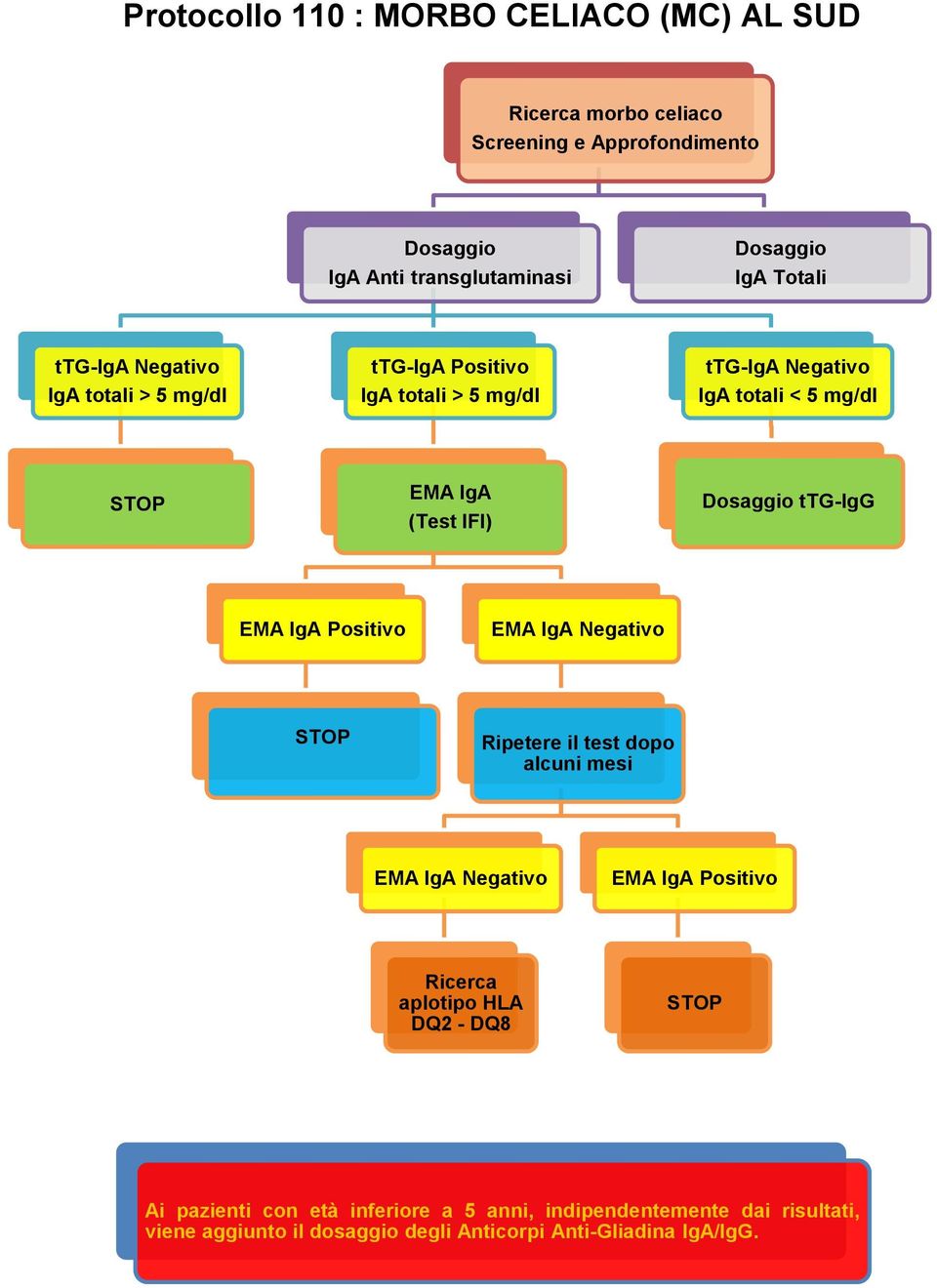 ttg-igg EMA IgA Positivo EMA IgA Ripetere il test dopo alcuni mesi EMA IgA EMA IgA Positivo Ricerca aplotipo HLA DQ2 - DQ8 Ai