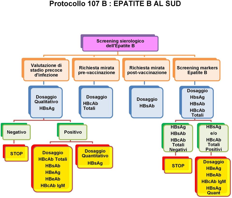 Qualitativo HBsAg HBcAb Totali HBsAb HbsAg HBsAb HBcAb Totali HBcAb Totali HBsAb HBeAg HBeAb HBcAb IgM